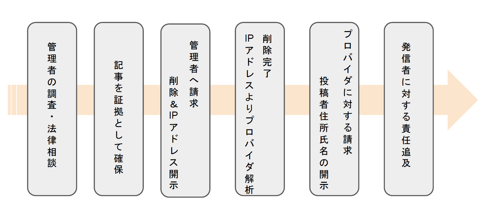 発信者情報開示手続フローチャート 簡略版 詳細版 弁護士法人戸田総合法律事務所